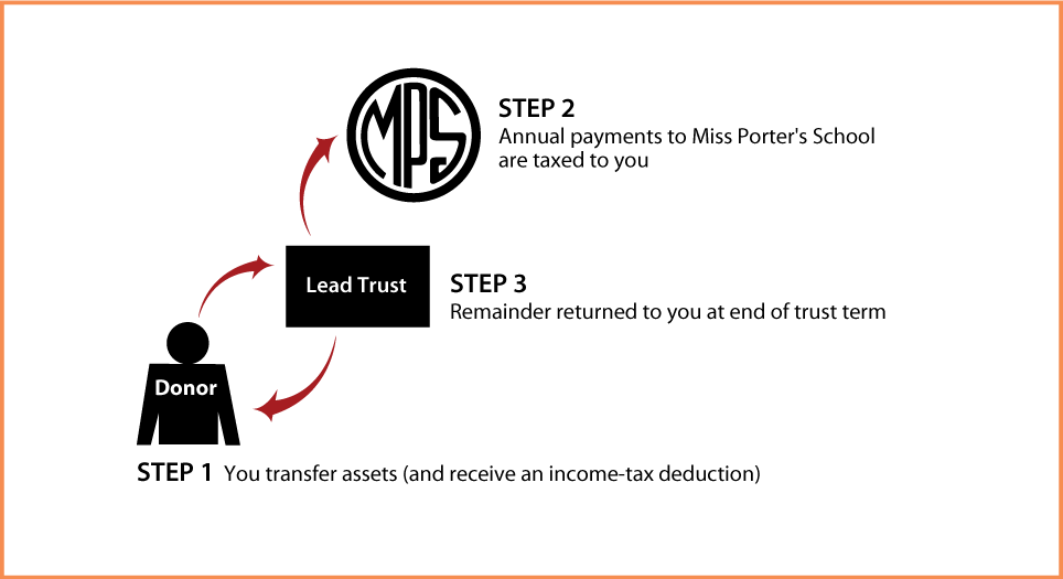 Grantor Lead Trust Thumbnail