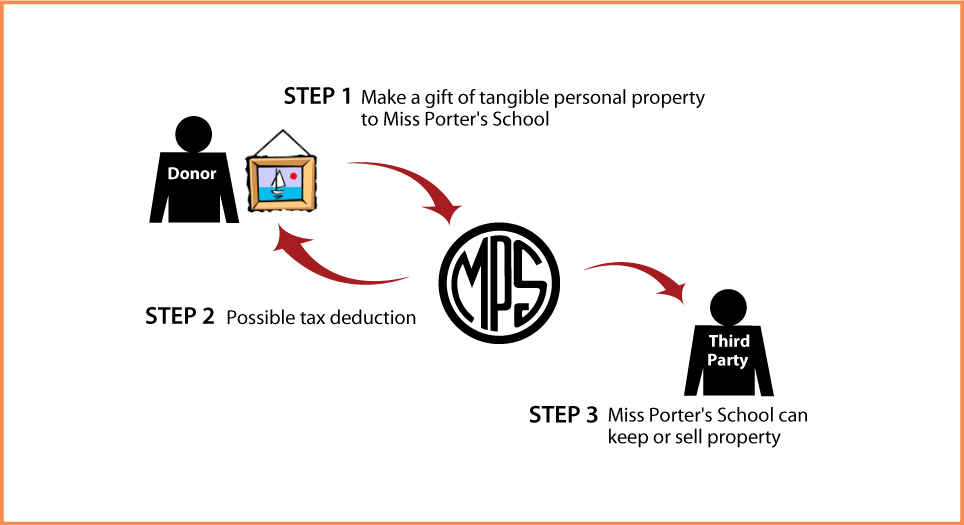 Tangible Personal Property Diagram. Description of image is listed below.