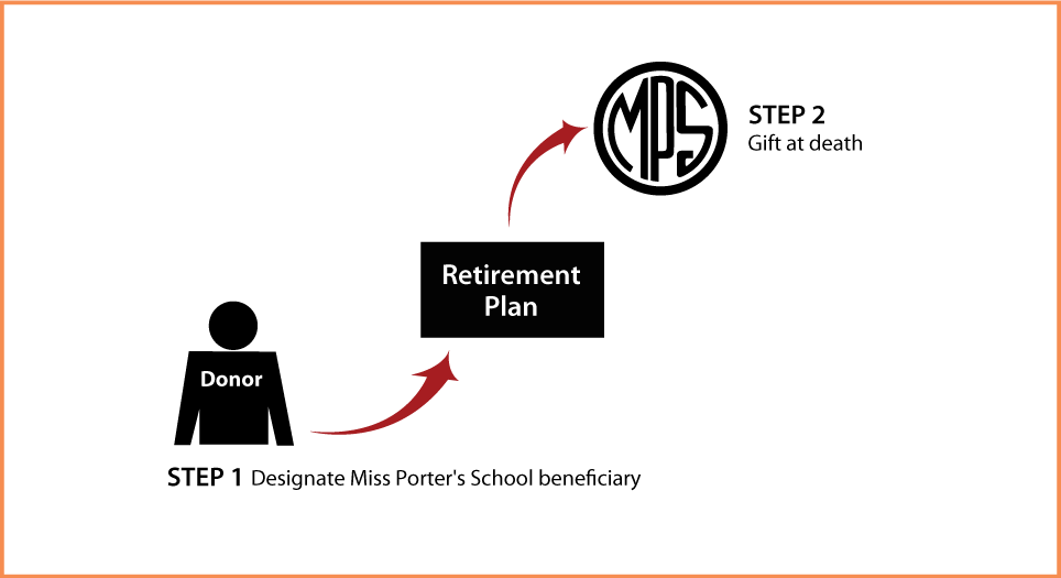 Gifts from Retirement Plans at Death Thumbnail