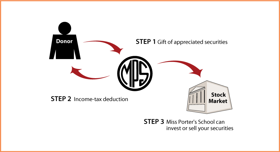 Gifts of Appreciated Securities Diagram. Description of image is listed below.