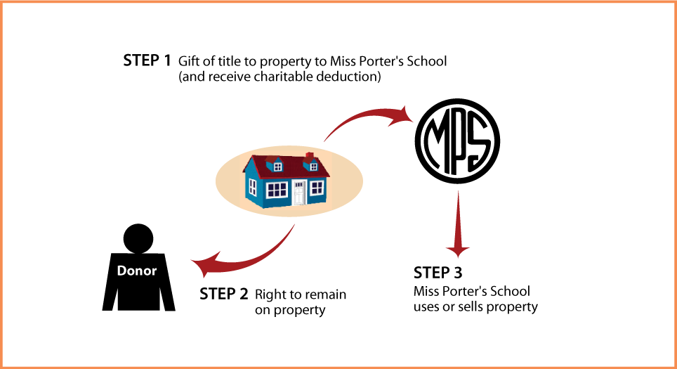 Gift of Personal Residence or Farm with Retained Life Estate Thumbnail