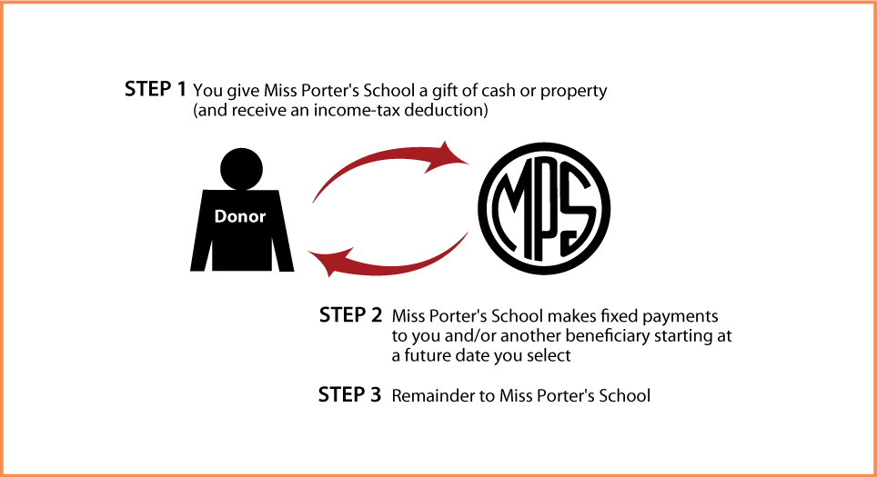 Deferred-Payment Charitable Gift Annuity Thumbnail